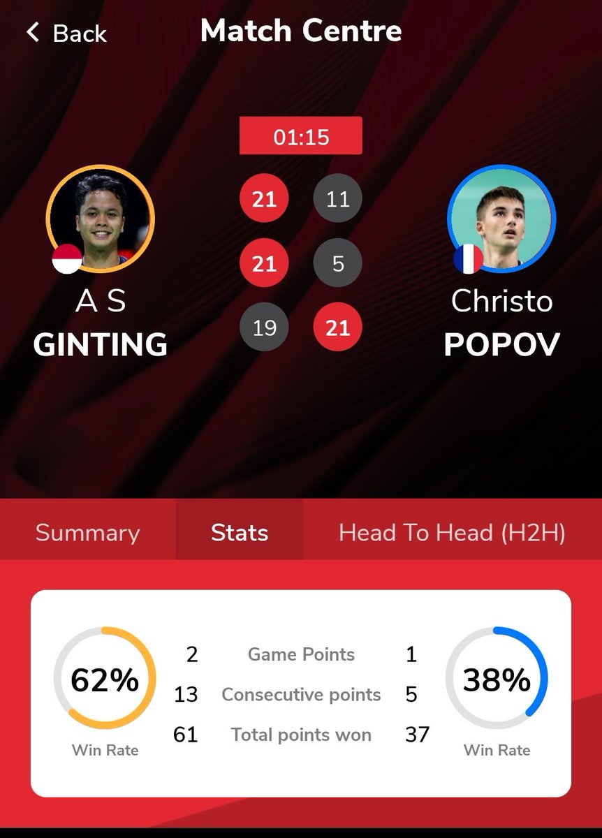 ainurohman's tweet photo. GINTING KE FINAL ALL ENGLAND!! 

*Untuk kali pertama sejak Juni tahun lalu, Ginting akhirnya berhasil menembus final BWF World Tour. 

*Untuk kali pertama dalam kariernya, Ginting lolos ke final All England. Sebelum edisi 2024 ini, catatan terbaiknya adalah perempat final.

*Untuk kali pertama 22 tahun, akhirnya ada tunggal putra Indonesia yang lolos ke final All England.

Keren, Ting!