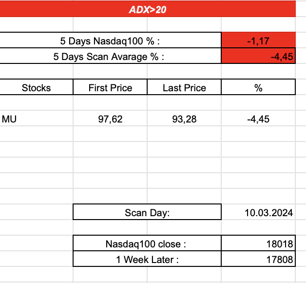 stock_scanner8's tweet photo. #screener 

ADX20 Strategy : %-4,45  
NDX :  %-1,17    

Duration : 1W  

Scan Day: 10.03.2024    

#mu #stocks #StocksToBuy #StocksToWatch #money #investing #bitcoin📷📷📷 #investor #trader #invest #finance #wallstreet $tesla #apple $ndx https://t.co/KnwG9TNwDw