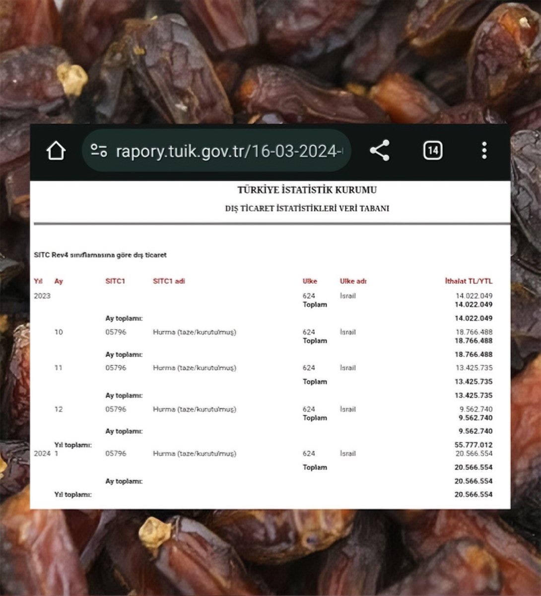 🔴 TÜİK verilerine göre Türkiye, son iki ayda İsrail’den 20 milyon TL’lik hurma ithal etti.