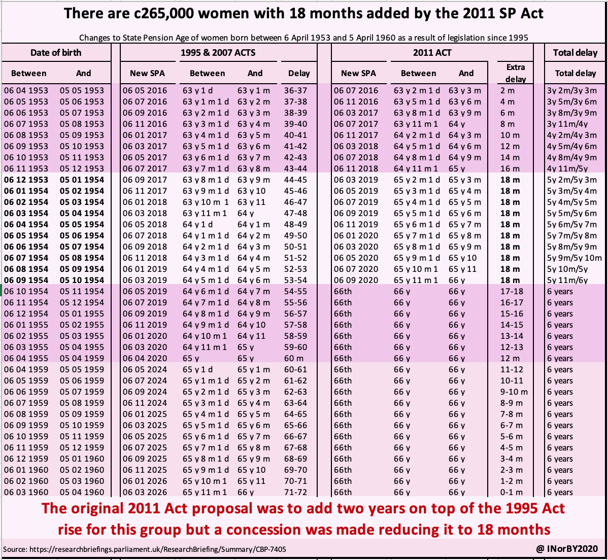 If the awaited #PHSO report on #Maladministration for #WASPI #50swomen only considers compensation for 28 months 2004-2006, these years don't include the discrimination and lack of notice about 2011 ACT?? 🤔