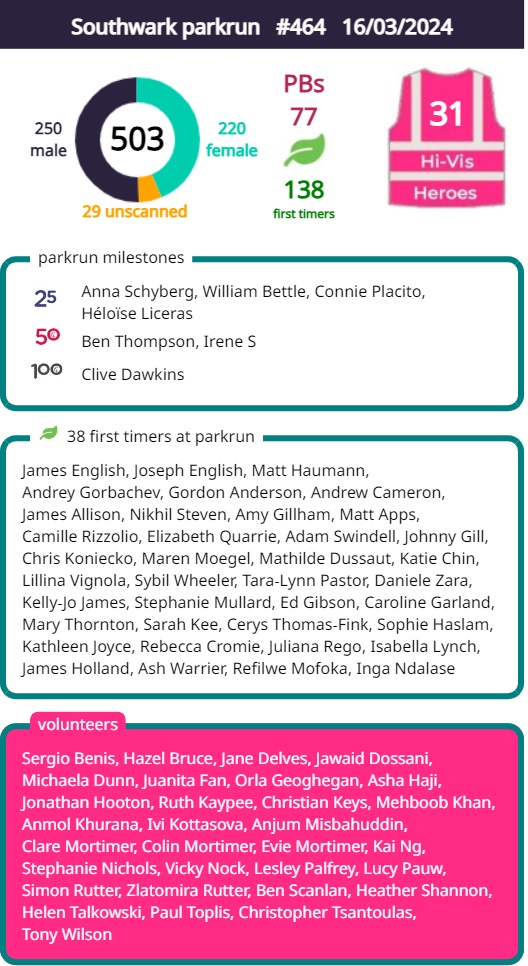 Southwark parkrun tweet media