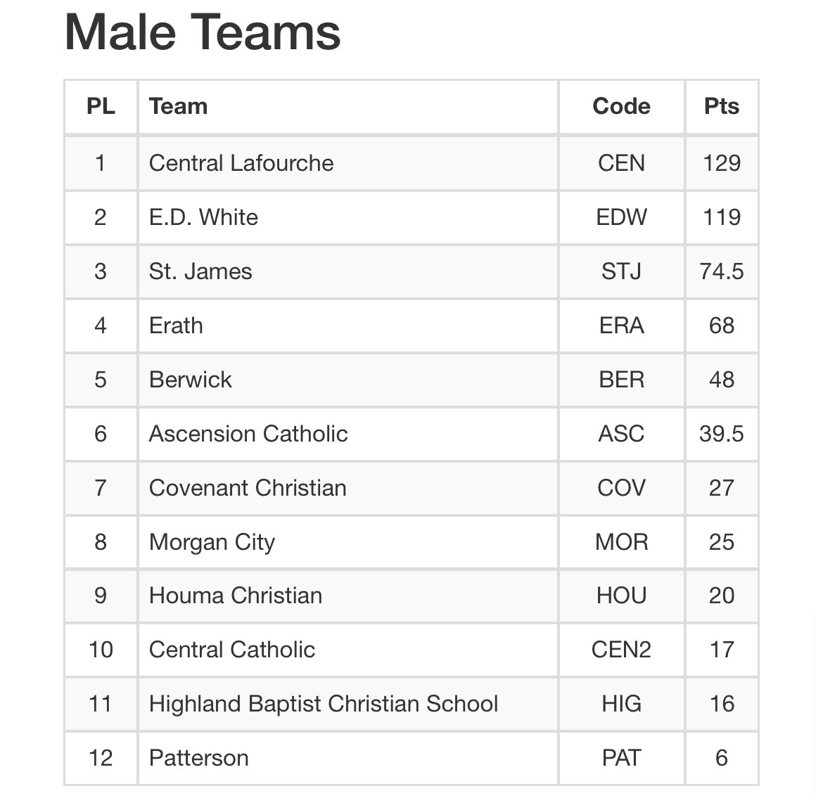 jreed1125's tweet photo. Great night at the Cardinal Relays! Girls team champions. Boys a close runner-up to Central Lafourche. Great performances after a long week of exams!

Boys Track MVP: Nate Thompson
Boys Field MVP: Ben Rodrigue
Boys Outstanding Performer: Ben Rodrigue
Girls Track MVP:Rylee Methvin https://t.co/ei0eYq6SlV