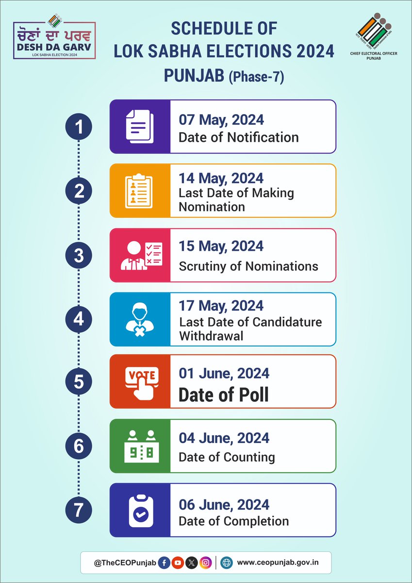 ਲੋਕ ਸਭਾ ਚੋਣਾਂ 2024 ਦਾ ਕਾਰਜਕ੍ਰਮ 𝐒𝐜𝐡𝐞𝐝𝐮𝐥𝐞 𝐨𝐟 𝐋𝐨𝐤 𝐒𝐚𝐛𝐡𝐚 𝐄𝐥𝐞𝐜𝐭𝐢𝐨𝐧𝐬 𝟐𝟎𝟐𝟒 Punjab Get Ready to Vote on 𝐉𝐮𝐧𝐞 𝟎𝟏, 𝟐𝟎𝟐𝟒 #LokSabhaElections2024 #TheCEOPunjab #NoVoterToBeLeftBehind #chunavkaparv #ivoteforsure #IssVaar70Par @ECISVEEP