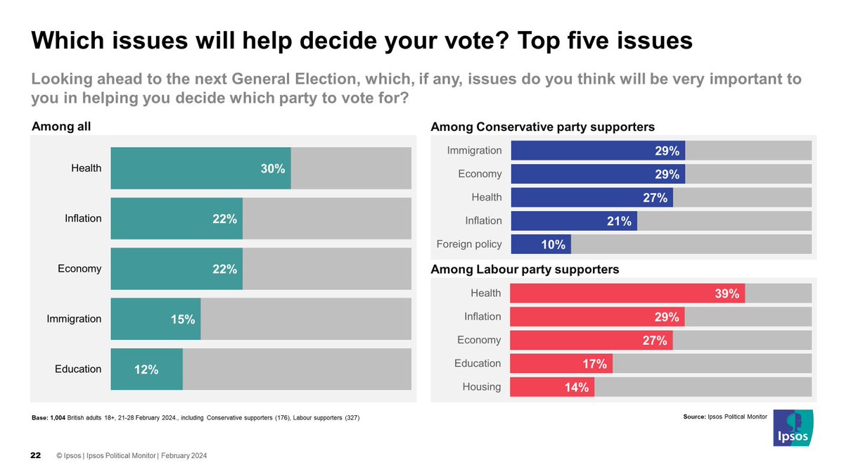 It really is astonishing how little the main parties have to say on health in an election year where that is the biggest concern among voters