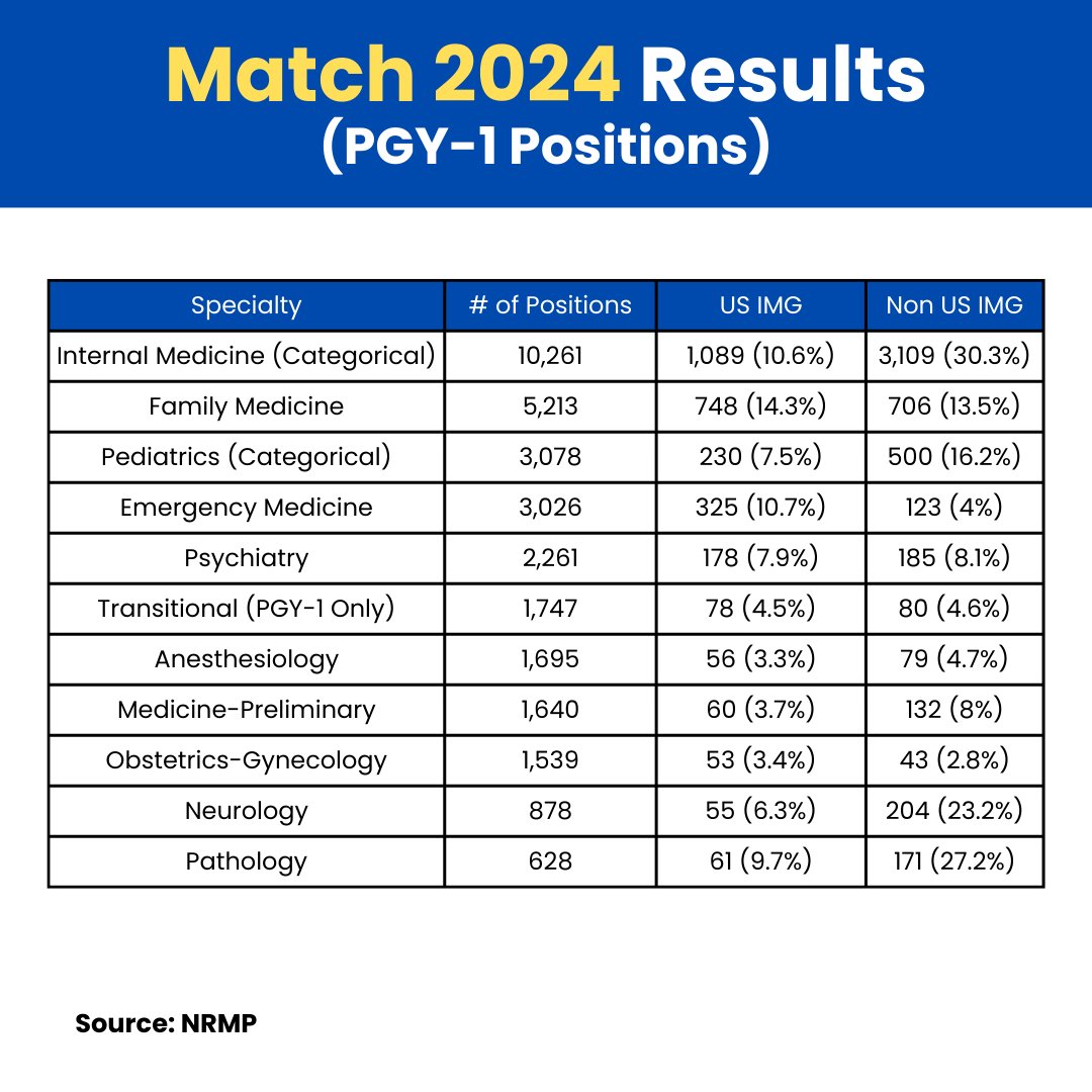 3109?! Non-US IMGs Matched into Internal Medicine in Match 2024! 🥳

Source: NRMP

#match2024 #matchday #nrmp #img #nonusimg #usimg #usmle #step1 #step2 #step3