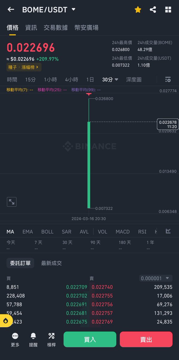 ryanone123's tweet image. $Bome 三天400+倍
不留戀了
感恩的心
謝謝各位群友推友🙏🏽🐸❤️