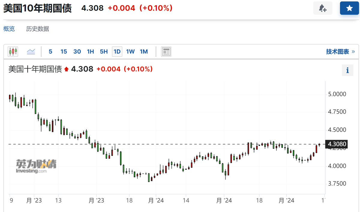 在过去一个多月中，已经三次说到美国科技股可能出现风险，虽然不能确定。 2月初开始的美国国债收益率上涨，虽然幅度不大也比较曲折，但意义重大。 现在 是降息预期，不是美联储推动的，所以这必然是问题行业（类似08年次级贷）流动性紧缩所带来，现在的弱势行业就是科技和 ...