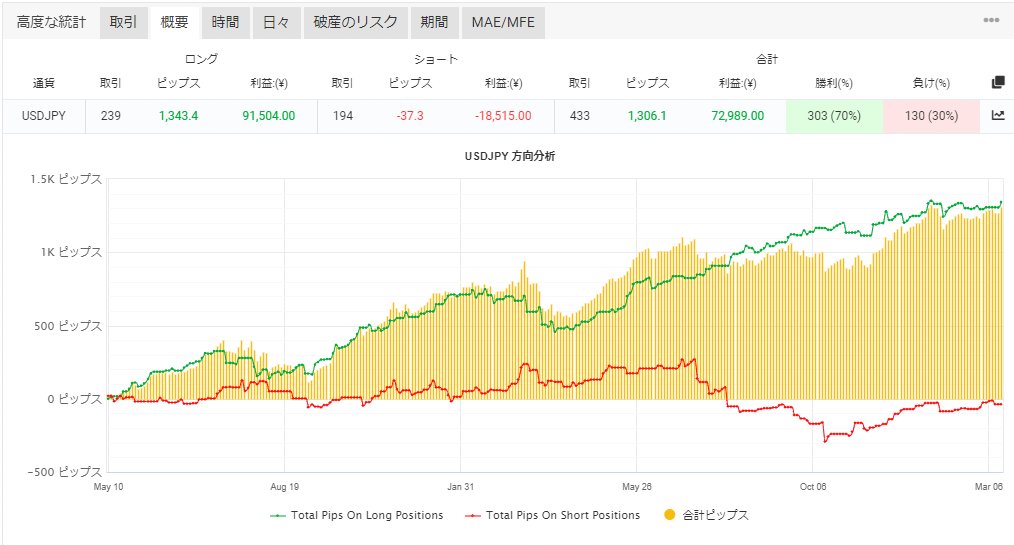 約2年使用していてお勧めできるEAを紹介。
気になる方は僕のリアル運用結果と販社FWやBTを比べつつご検討ください。

１．Aggressive_Scalper_M1_USDJPY gogojungle.co.jp/re/zFs5DbaGR6i…

※注：私はlogic1(デイスキャル）のみ使用しており、logic2(仲値)は停止しています
#PR #市販おすすめEA