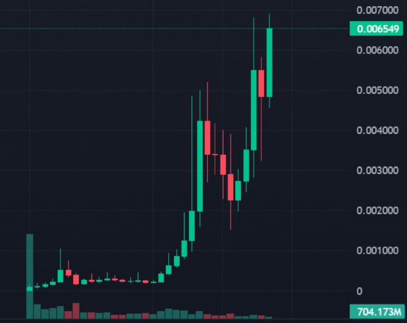 MrWhale's tweet photo. 🚨 BREAKING: DUKO (@dukocoin) just surpassed a new ATH 📈 https://t.co/QiZpDIjVsW