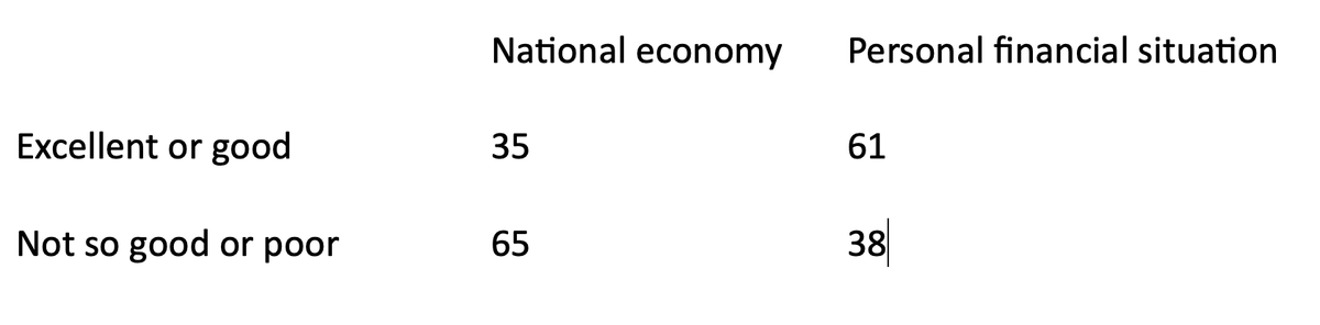 So Quinnipiac is doing swing-state polls that among other things ask people both about the state of the economy and their personal finances. Here's Michigan, but you see the same disconnect elsewhere 1/