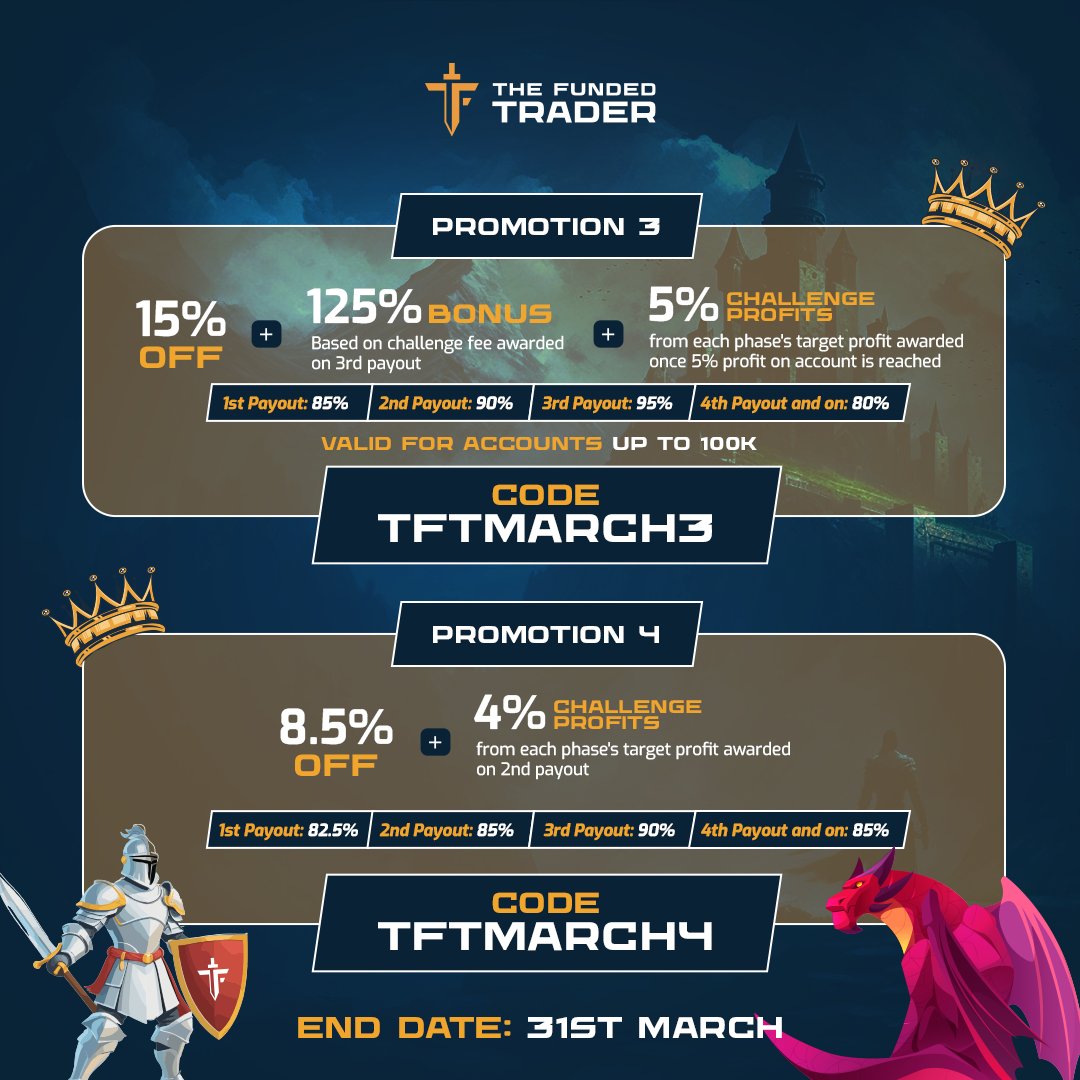 thefundedtrader's tweet photo. Check out our latest promotions!!

Promotion 1: 15% OFF + 125% Bonus based on challenge fee awarded on 3rd payout + 5% Challenge profits from each phase's target profit awarded once 5% profit on the account is reached
valid for accounts up to 100K
1st Payout: 85%, 2nd Payout: 90%, 3rd Payout 95%, 4th Payout and on 80%
End Date: 31st March
Code: TFTMARCH3

Promotion 2: 8.5% off + 4% Challenge profits from each phase's target profit awarded on 2nd payout
1st payout 82.5%, 2nd 85%, 3rd 90% and 4th and on 85%
End Date: 31st March
Code: TFTMARCH4

Promotion 3: 50% off + 150% Bonus based on challenge fee awarded on 2nd payout + 5% Challenge profits from each phase's target profit awarded on 2nd payout   All $5k and $10k challenges    
End Date: 31st March    
Code: TFTMARCH50

Promotion 4: Terms: 5% off + 125% Bonus based on challenge fee awarded on 1st payout  1st payout 80%, 2nd payout 90%, All Future Payouts 95%
End Date: 9th April
Code: TFTRAMADAN