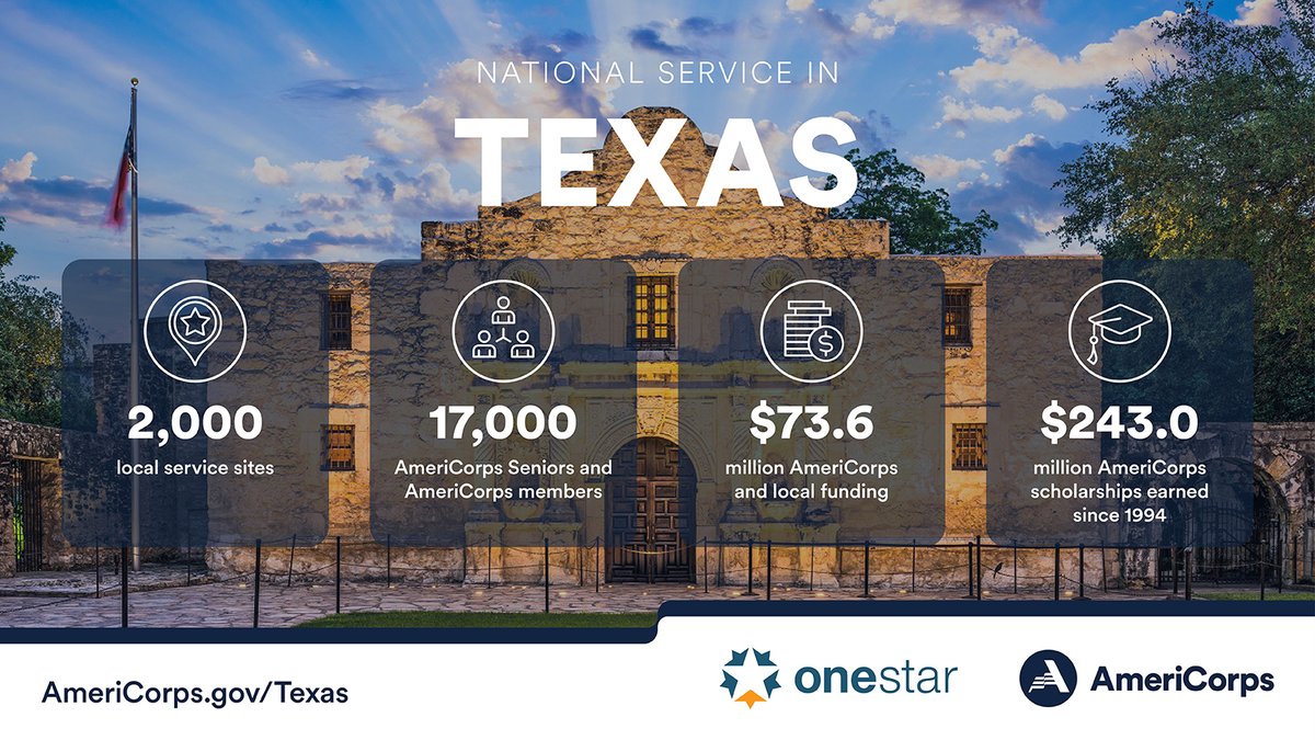 #AmeriCorpsWorks in Texas! Check out @AmeriCorps’ 2024 National Service Report to see how #NationalService makes a difference for communities across our state. ⤵️ Hit share to spread the word and learn more: AmeriCorps.gov/Texas #AmeriCorps30 #AmeriCorpsTX #AmeriCorpsCTX