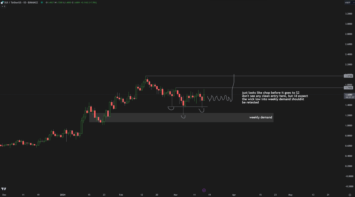 Crypto_Chase's tweet photo. $SUI https://t.co/PCo1UoUUXN