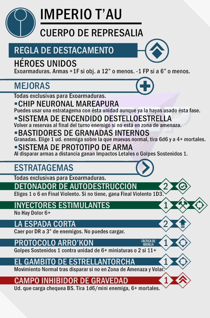 DeepGamesSpain's tweet photo. Ya han llegado los #Tau y los #Kroots y os tenemos cubiertos. En 4 gráficas vas a salir con todo aprendido y listo para comandarlos o combatirlos. ¿Qué mas puedes pedir? 👇👇👇
#warhammer #warhammer40k #wargames #gamesworkshop #paintingwarhammer #batrep #tabletop #tabletoprpg https://t.co/2OkNCyMC0u