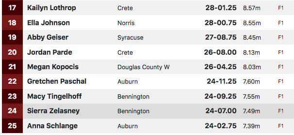 #DoaneInviteClassB girls' shot put: Marin Rasgorshek of Crete wins with 36-10 mark