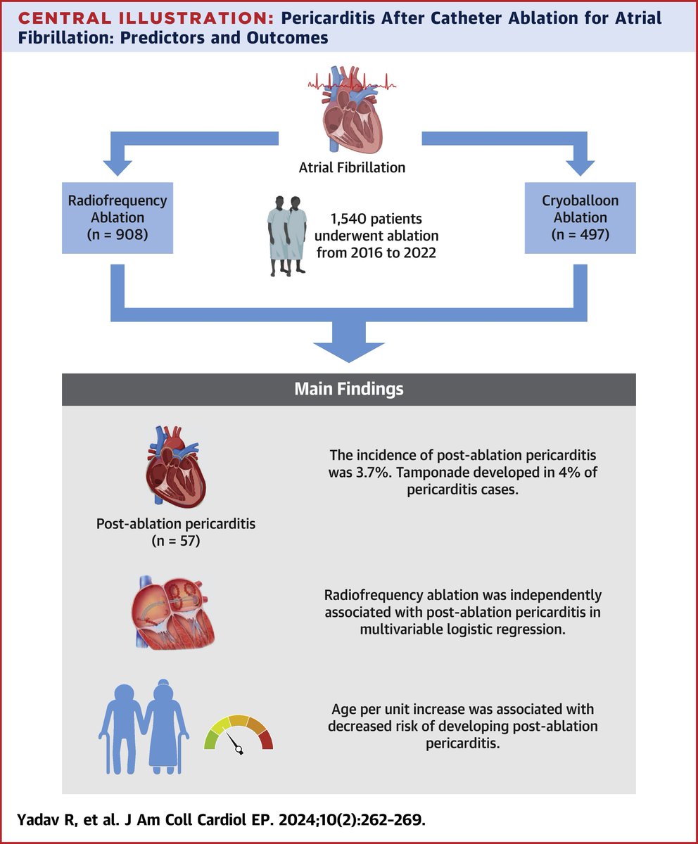 The incidence of acute #pericarditis after catheter ablation in this #JACCCEP study population was 3.7%. Radiofrequency ablation and younger age were independent risk factors for postablation acute pericarditis. bit.ly/3PpJ45v

#epAblation #EPeeps #AFib
