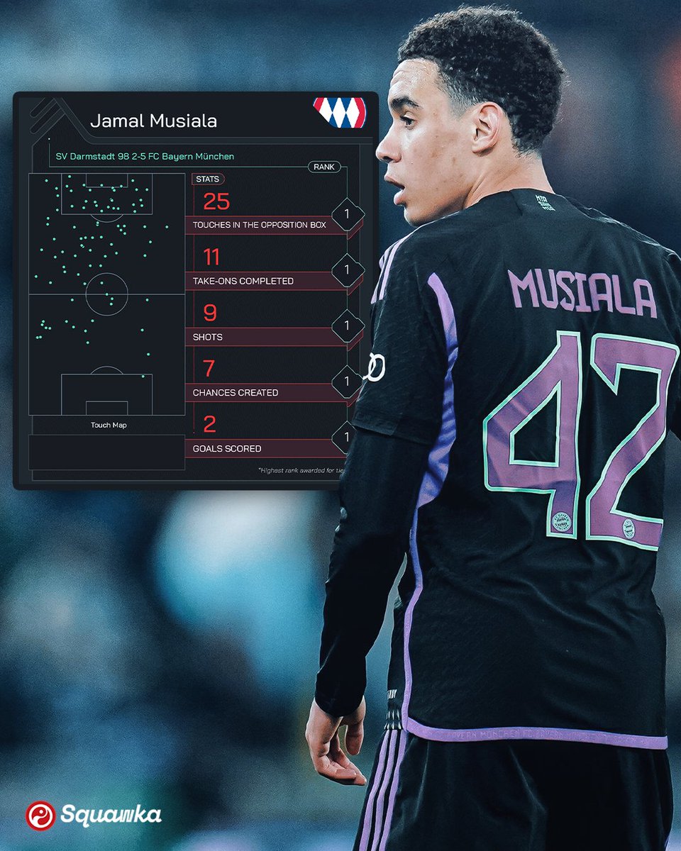 Jamal Musiala had more touches in the opposition box against Darmstadt 98 than any player has managed in a big-five European league game since the start of the 2016/17 season at least: ◉ 25 touches in opp. box (!!!) ◎ 11 take-ons completed ◎ 9 shots attempted ◎ 7 chances…