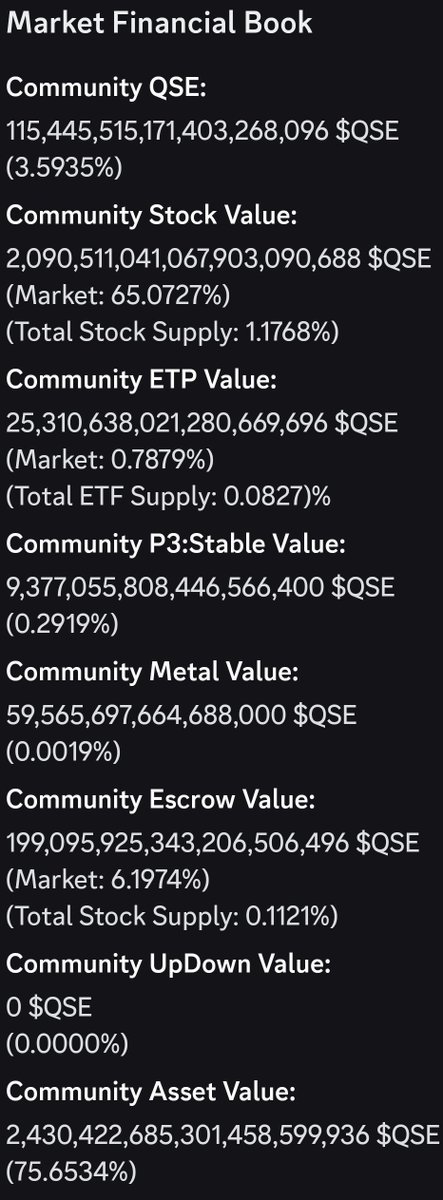 Quantum Stock Exchange is on fire with Community Escrow and ETPs value exploding

Market consistently pushing that ATH as more user list orders

#QSE #ETF #MarketInsights #StockToWatch