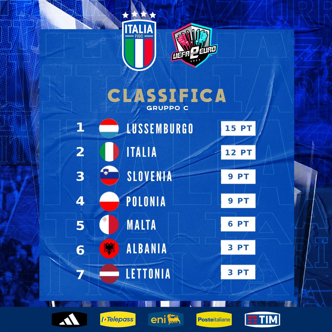 La classifica al termine del Day 1 di qualificazioni a #eEURO24 🔥 3 vittorie su 3 per @obrun2002 e secondo posto in classifica 👏 Appuntamento domani ore 12:00 live sul canale YouTube ufficiale per sostenere la #eNazionale 🇮🇹💙 #Azzurri