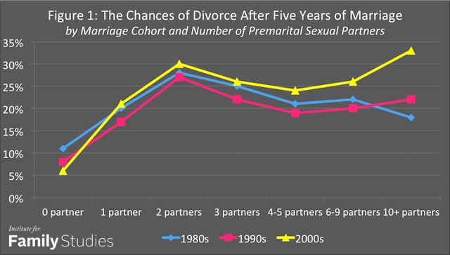 JB5294's tweet image. Hook up culture destroys marriage. The best thing we can do is to continue the path of our culture and not whore around before marriage. Unfortunately many albanians nowdays absorb western garbage culture that undermines family building and this chart tells it all