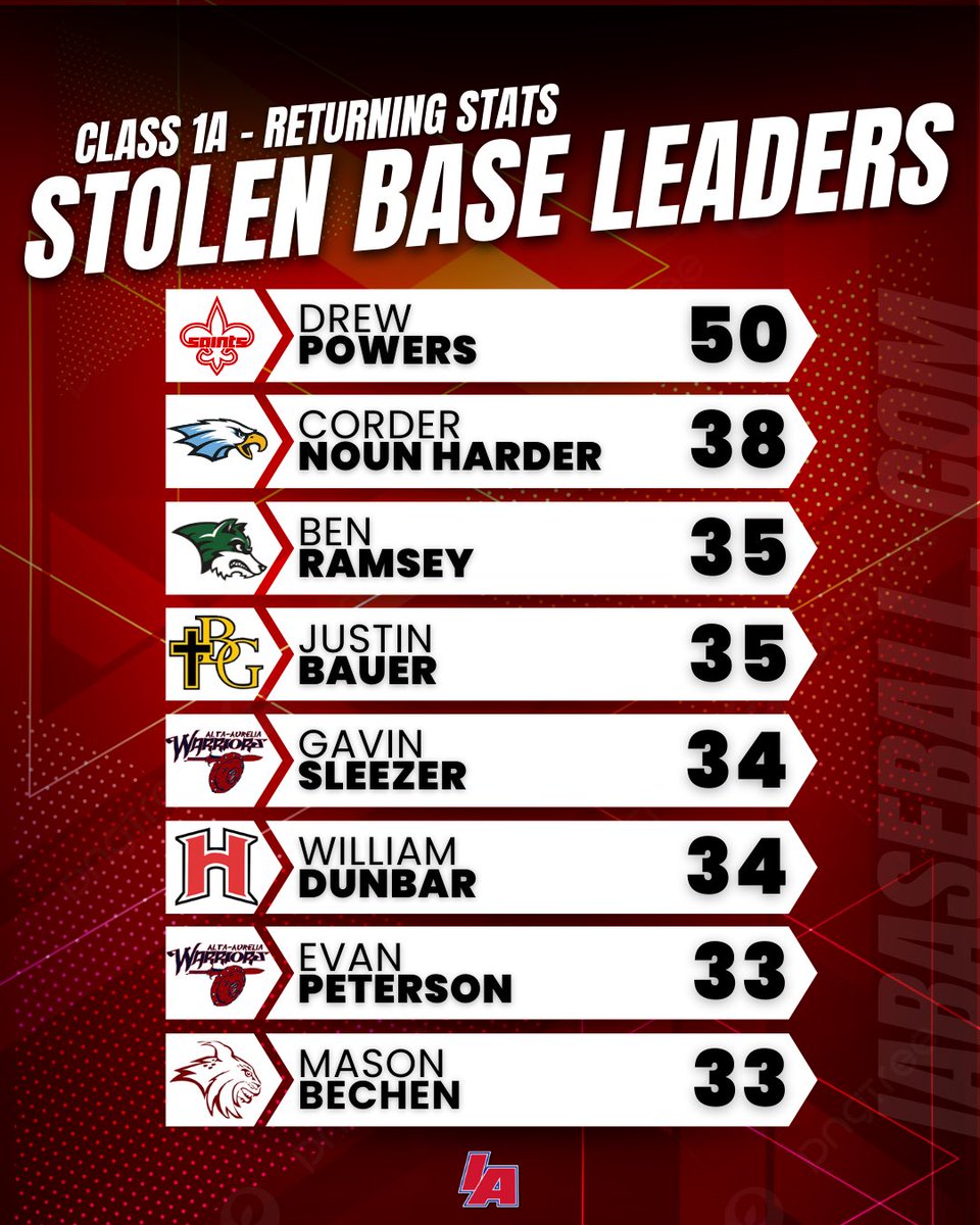 📊 Returning SB Leaders 📊

#IAbaseball #iahsbb⚾