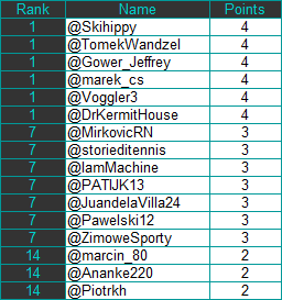 marek_cs's tweet photo. #TwitterAlpineLeague Results from 16.03.2024
🇦🇹 Saalbach, Slalom ♀️
1⃣ @skihippy
1⃣ @TomekWandzel
1⃣ @Gower_Jeffrey
1⃣ @marek_cs
1⃣ @Voggler3
1⃣ @DrKermitHouse https://t.co/nVkytp38EG