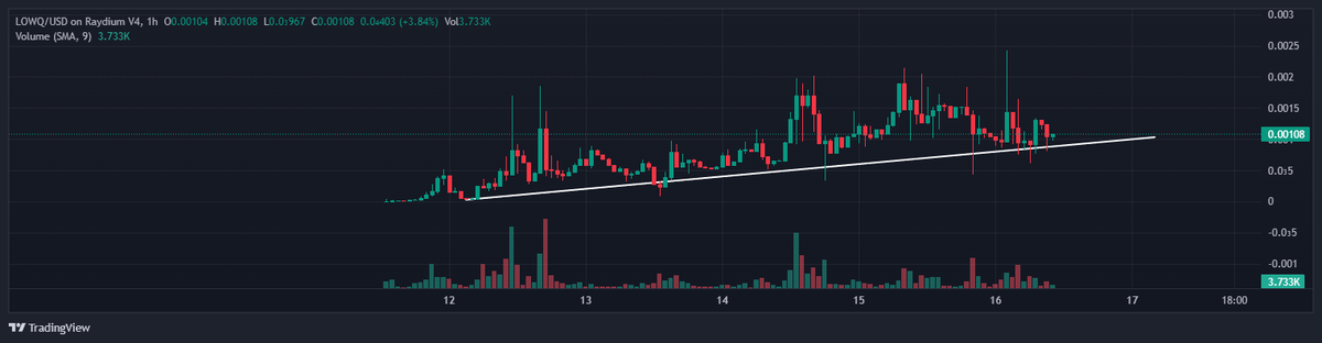 Klutch_Trades's tweet photo. $LOWQ

This is a sleeper play imo. The dev has a clear vision for this character, it's development, I enjoy listening to the voice memos haha. 

All this is "needs" is a spark. The art is S-TIER someone already tried ripping it off. They've since watermarked all their artwork with $LOWQ on the img.

The art roll out gives me $PELF vibes, how they were able to constanlty produce great content through their art.  

Community is small, but growing. I think once this catches, gains momentum, and the community grows, it will look obvious that this was a play, all imo of course. 

This still has some ways to go, but if this team keeps going at the pace their going, it's just a matter of time. 

CA: 7UAzn8R4mBfG1foqyL1169Lzd6cSWXYSLQFXYHzsiNQG