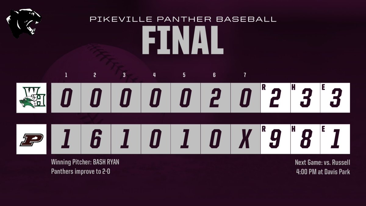 Pikeville 9 Western Hills 2 FINAL from Davis Park. The Panthers take Game 1 of the day. They will cap off the day as they take on Russell upon the conclusion of the Western Hills/Russell game coming up next. 

Panthers improve to 2-0; Bash Ryan gets the W. 

#HailPikeville ⚾️🐾