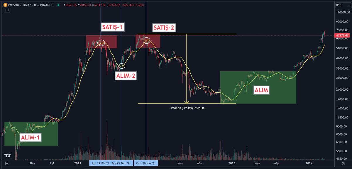Yıllar içinde #Bitcoin ve #altcoin'lerde para kazanmanın çok basit formülünü buldum. 

1. Bitcoin'i zirveden %75 düştükten sonra alıyorum. altcoin almıyorum.
2. #BTC %75 düştükten sonra 3-5 ay altcoinler tabana inip (%95 düşüş) fiyatlar stabil iken topluyorum. Bu genelde BTC'nin