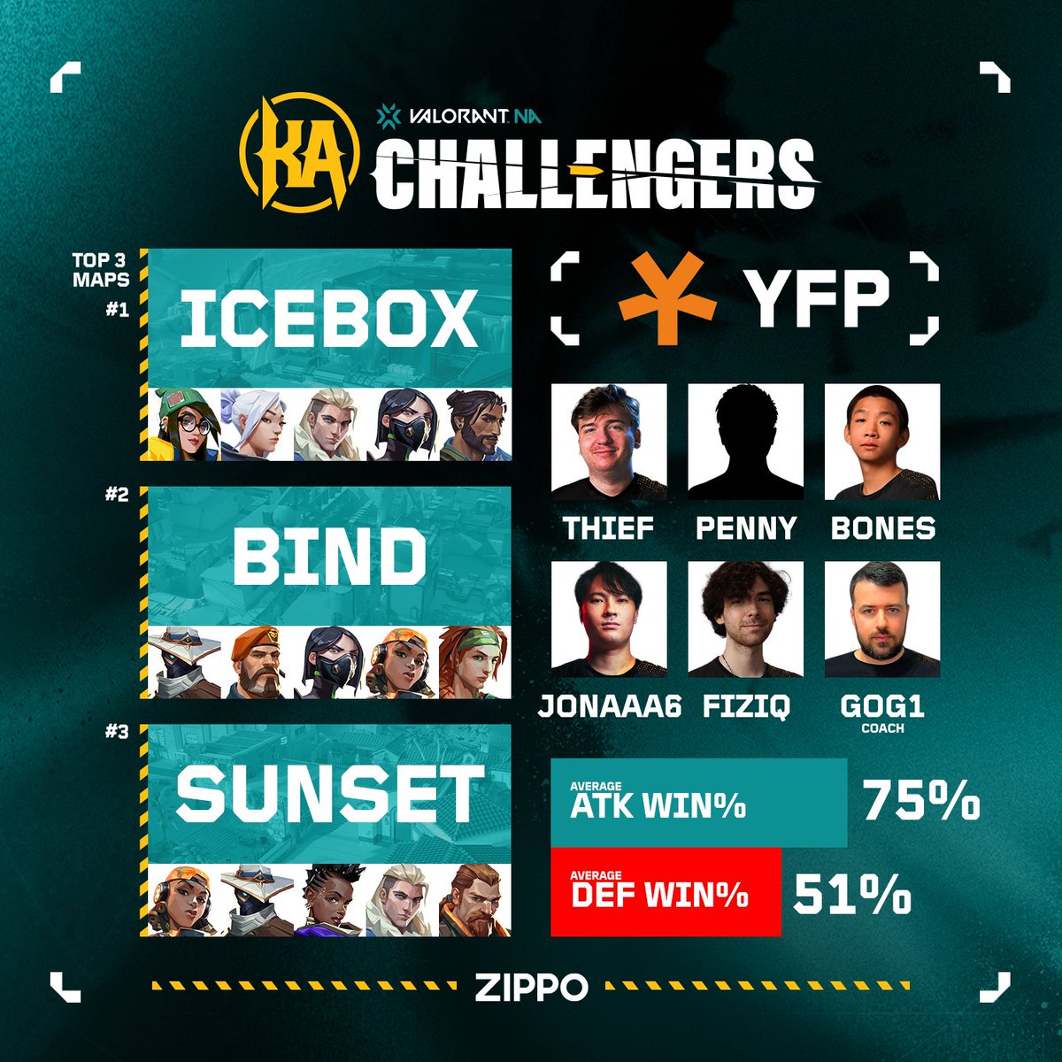 📍 From epic plays to stylish victories, @YFPGamingLive stacks up impressive stats from Open Qualifiers! 📈 Don't sleep on this squad – they're ready to make waves in the #ChallengersNA League! 🔸 @thi9f 🔸 @penny9o 🔸 @Bonesllb 🔸 @Jonaaa6_VAL 🔸 @1fiziq 🔸 @g0g1le (c)