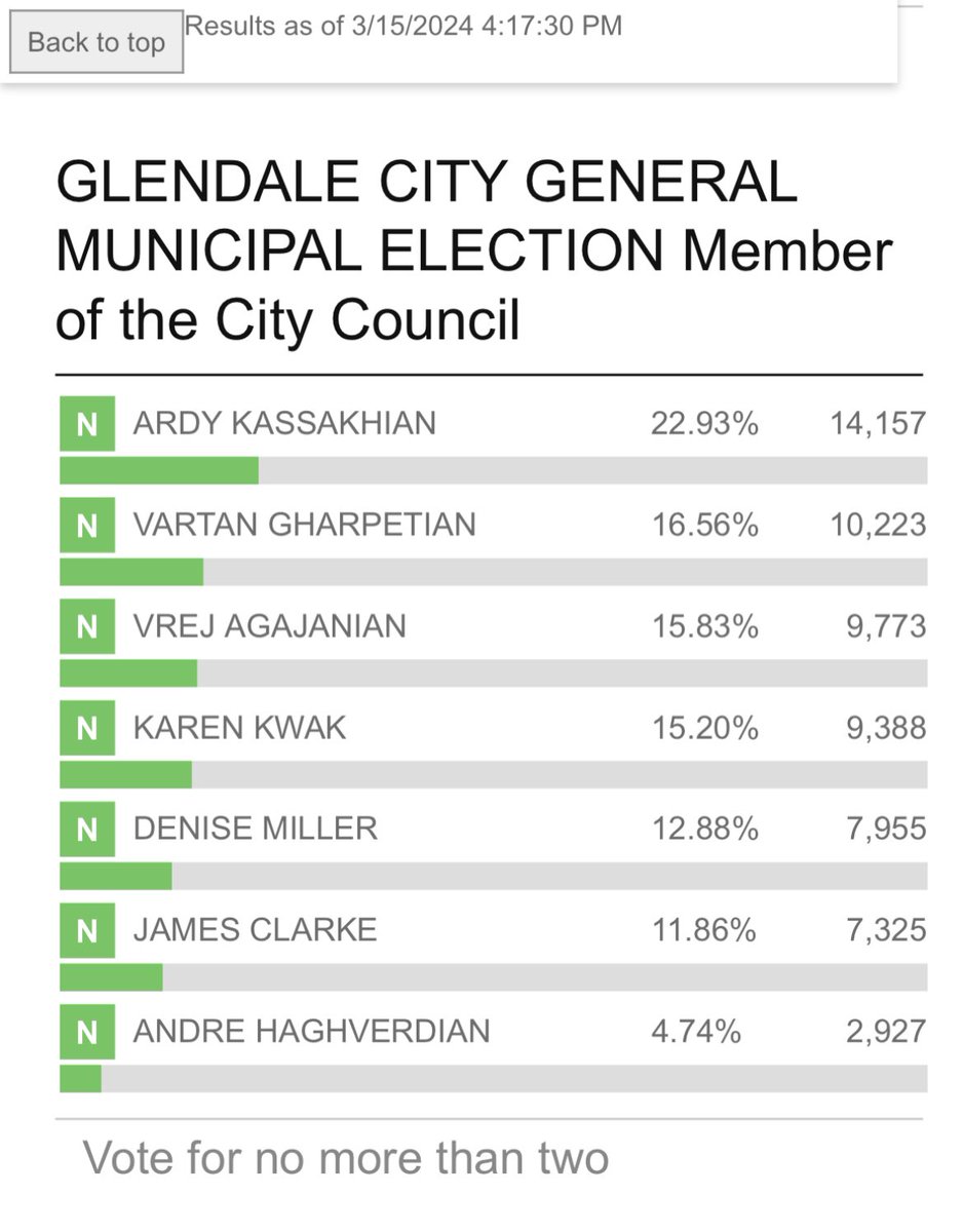 KwakforChange's tweet photo. The vote tallies look nearly final, so here is a flurry of posts. I came about 800 votes short of 2nd place. Not bad for about $1.50 per vote, and it builds on our results from 2022. 

Thanks to my great team, to our supporters, and to the great people I met during the campaign. https://t.co/KjP6KTUSR0