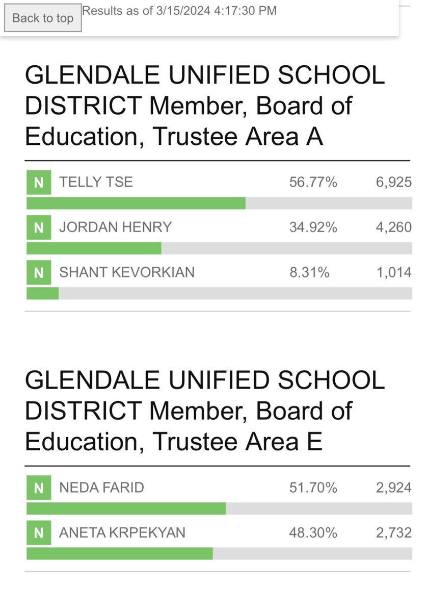 KwakforChange's tweet photo. Congrats to Telly and Neda!! 😊👏 Delighted to see these results. https://t.co/ERgab64Ziu