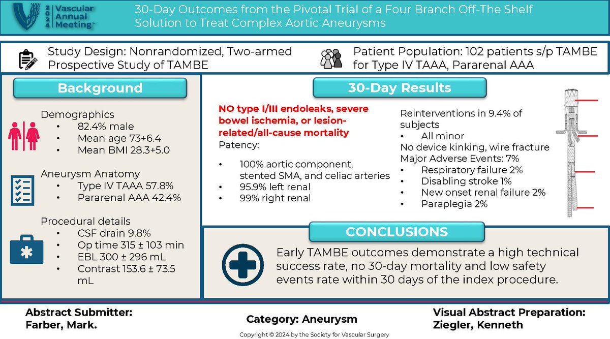This week's #VAM24 Visual VAM was created by Dr. Kenneth Ziegler based on the abstract submitted by Dr. Mark Farber. Check out all of the Visual VAM pieces from the SVS YSS here: vascular.org/vam-2024/progr…