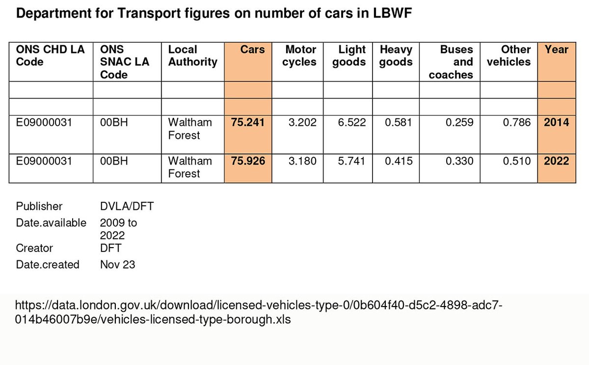 Just looking at the evaporation of cars promised by @wfcouncil. Number of cars has GONE UP!!! And of course all forced onto far fewer roads, many of which have also been narrowed. No wonder all journeys take longer, pollution increased, emergency vehicles delayed