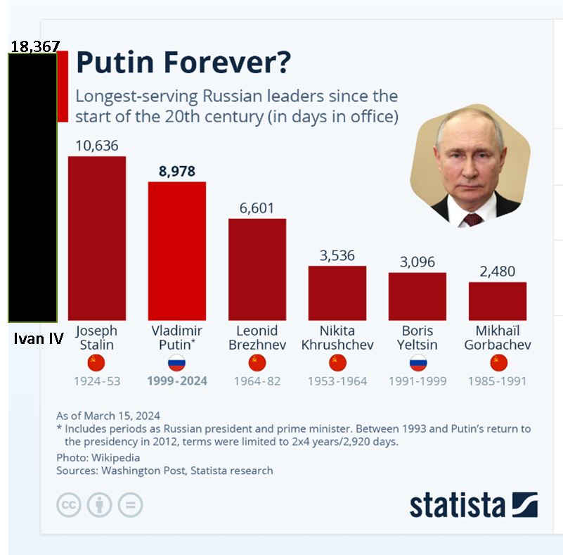 anasalhajji's tweet photo. He cannot beat the record of Ivan the Terrible who stayed in power for 18,367 days! 

But no one can beat Putin's record in the number of friends who jumped from windows or hanged themselves!😉 
(I added the black bar)