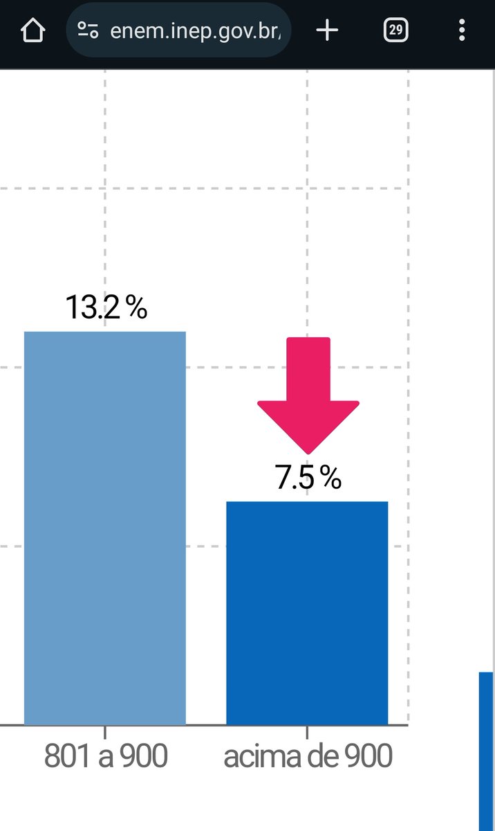 larinhastudy_'s tweet photo. Como amo ser parte desses 7,5% de concorrentes com redações acima de 900 https://t.co/HfPqsdVhbG
