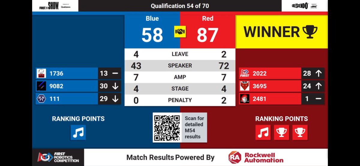 Awesome job Blue Alliance in Match 54. A hard fought match & tough loss. @FRC1736 & @frc9082 #FRCCIR #omgrobots #wildstang #frc111 #TeamREV