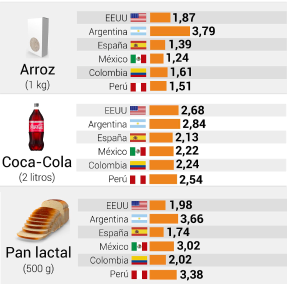 #inflacion The name is...dollar inflation = nos estamos rompiendo el tuje en pesos laburando todos los días para pagar precios en dólares más elevados en 🇦🇷 vs 🌎