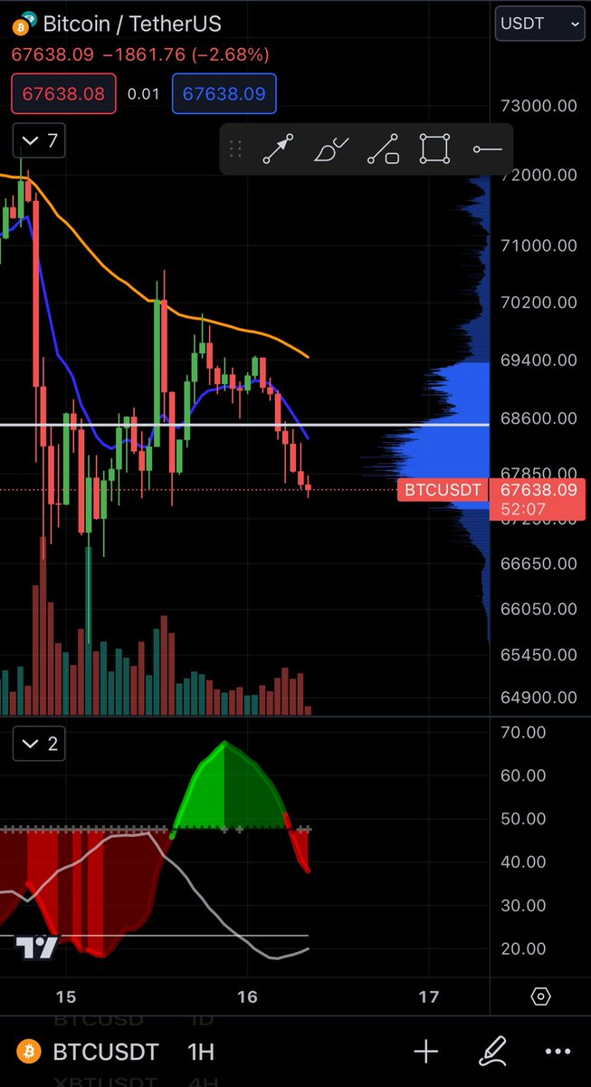 TradingLatino's tweet photo. Esperando el siguiente long… #btc https://t.co/TmcPrePl7U