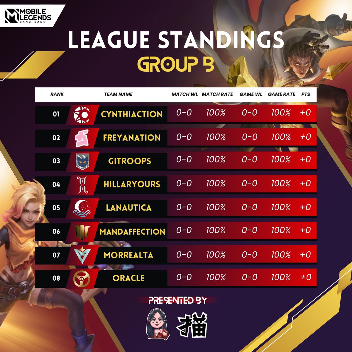 komite48's tweet photo. Letsgooo berikut klasemen grup a dan grup b KPPS x Olinever “Liga Ramadan” Tournament

Fanbase dukungan kalian udah siap buat goreng goreng? kasih hashtag kalian dong https://t.co/jkd0K55iLZ