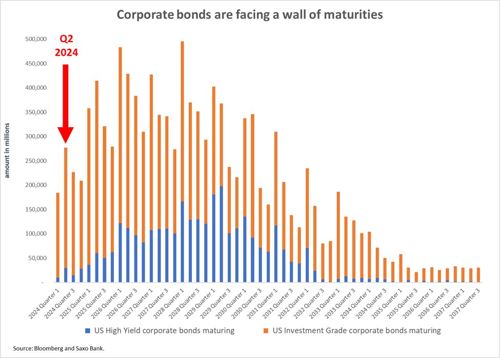 Follow-up on the wave of corporate debt defaults I spoke about below:

This is only going to get worse as we head into Q2. The maturity walls are getting larger &amp; larger from here (276B with payments nearly doubling next quarter).

Eventually something substantial will break if