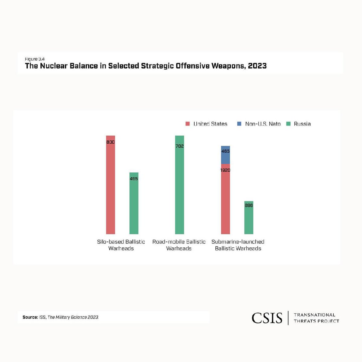 🇺🇸🇪🇺❗️🇷🇺 <a href="/CSIS/">CSIS</a> Report - The #UnitedStates and #NATO forces have a significant advantage in land &amp; #Nuclear power, as well as a smaller advantage in naval and air forces deployed throughout #Europe. 

Full report - t.me/gnntelegram/17…