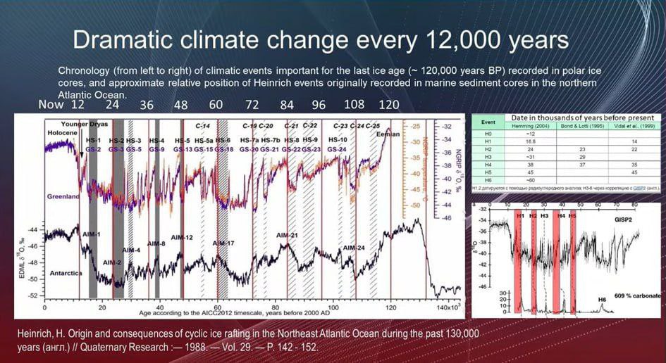 HarrietCarr58's tweet photo. 12,800 years ago global temperatures soared by as much as 15 degrees Celsius in just a few years, and we realize that this happened without any anthropogenic CO2.
Suddenly most of the ice sheets melted and the Earth emerged from a full ice age.
#ClimateCrisis #GlobalCrisis https://t.co/Q7oSFkThHu
