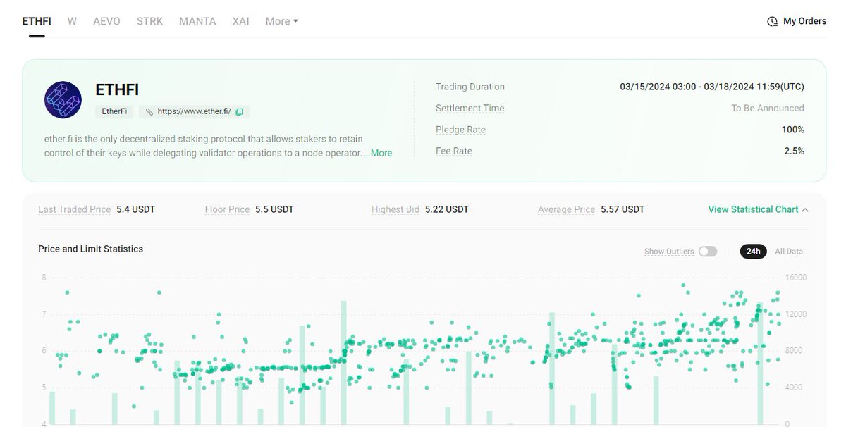 EtherFi Airdrop Checker is live: claim.ether.fi

Looks like Pendle enjoyers will eat massively from this one if the pre-market price of $5 holds

→ I deposited $2K worth of ETH into <a href="/pendle_fi/">Pendle</a> a couple months ago, resulting in ≈1300 $ETHFI Tokens

Not to mention, you