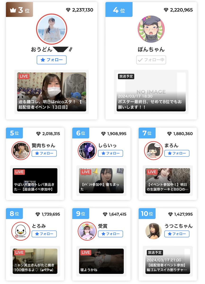 THXS2525's tweet photo. 【受賞】下半身露出でBAN(2024.3.16)
   
下半身が映って約20分後にBAN。同時間にツイキャスで配信していたコレコレにも取り上げられる。受賞はニコニコ超会議2024イベント参加中で現在9位、1,647,415円獲得中だった。
#ニコ生 https://t.co/vPfPlxOenj
