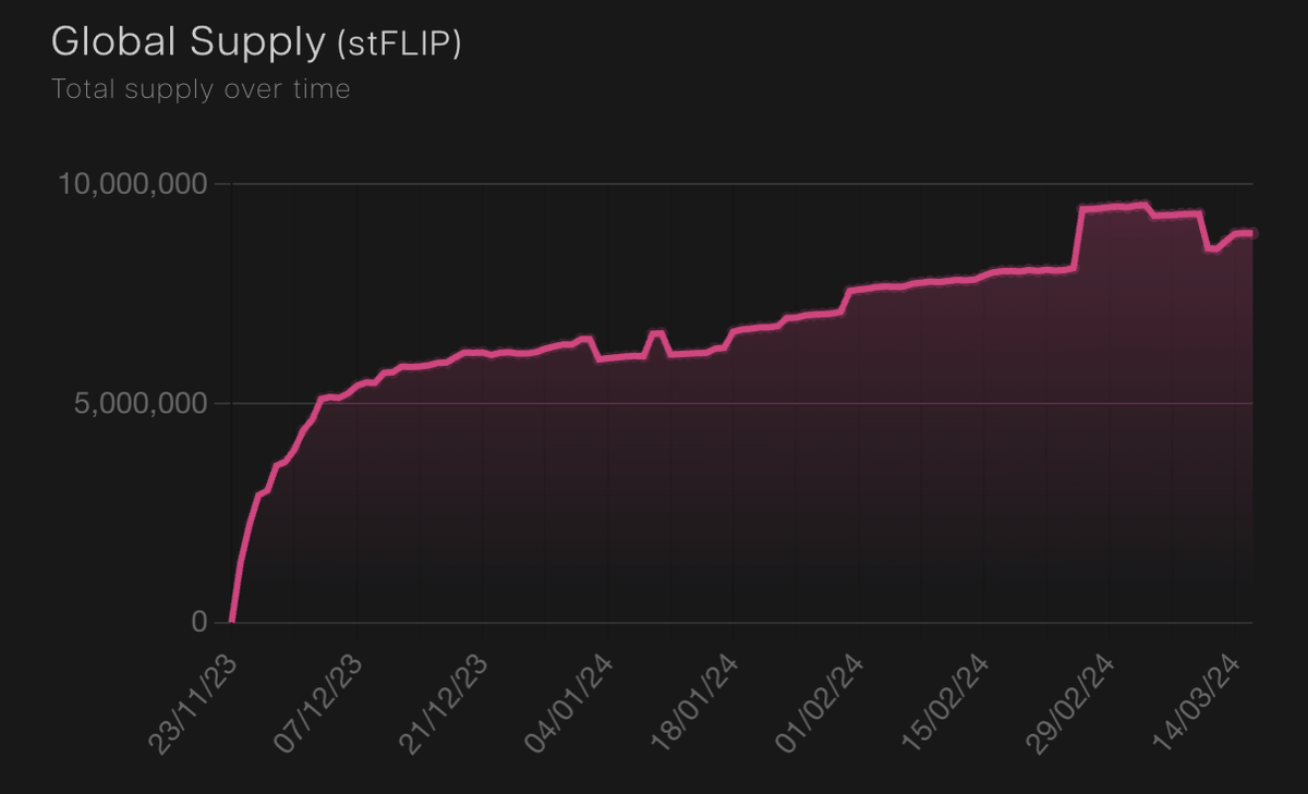 Let's pause the memecoin trading for a moment and dive into some weekend @chainflip stats.

Starting off, @ThunderheadLabs has shown remarkable user growth in staked FLIP. Individuals who have staked their FLIP are currently earning a 19% return without the need to run a node.