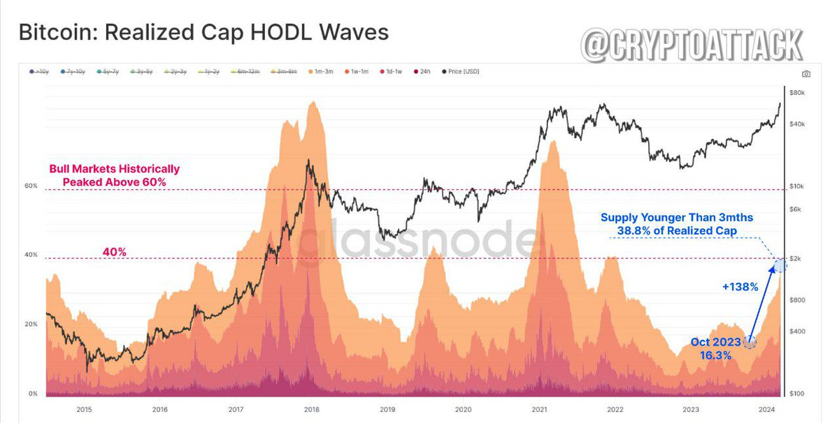 ZenCryptox's tweet photo. 📊 Glassnode: There is a shift in #BTC from mature investors to new demand, with the share of BTC owned by “young coins” (moved in the last 3 months) increasing by 138% since October 2023. https://t.co/3oEmbWxVaJ