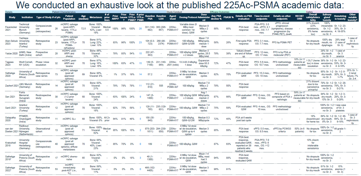 $FUSN: The only public Radiopharma company with in-house manufacturing capability for 225Ac
Also, at AACR (Apr 5th) Ph2 25-30 pts interim will be first company-sponsored 225Ac-PSMA data reveal
Below is the compilation of academia led trials for 225Ac-PSMA (image source: Leerink)