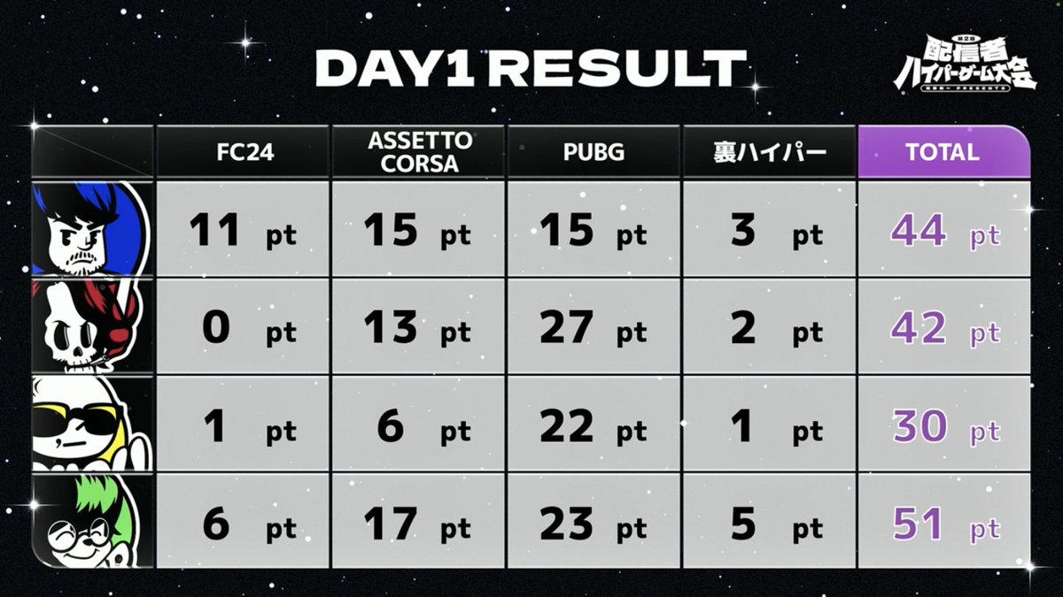 hypergameinfo's tweet photo. #配信者ハイパーゲーム大会
━━━━━━━━━━━━━━
第二回ハイゲ、いよいよ決着。
DAY2 | 3.17(日)
━━━━━━━━━━━━━━
🏟️Kアリーナ横浜
開場11:00 / 開演13:00

⚡OPENREC無料生配信
https://t.co/wFwGUIpZU5