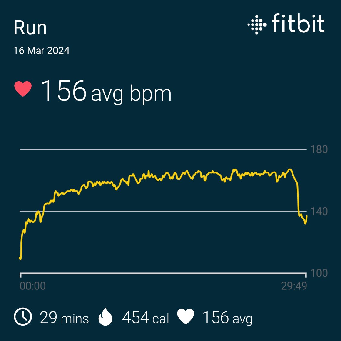 It's important to keep your heart rate steady even during moderate/high intensity runs. A good fitness tracker shares timely alerts and lets you know the peak. My fitbit fits the description perfectly. #fitbit #niksfitnessclub @fitbit